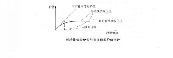 可轉債價值