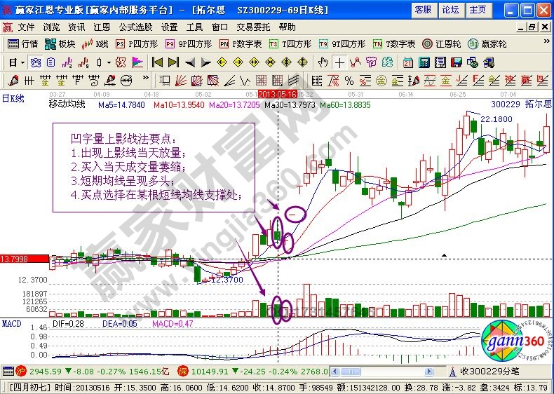 慢牛凹字量上影戰(zhàn)法