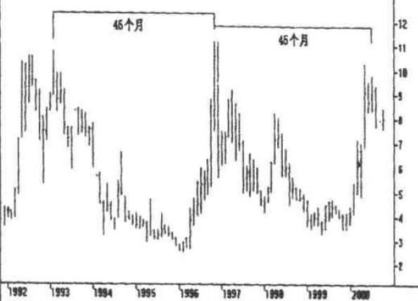 江恩周期循環(huán)之5年循環(huán).jpg