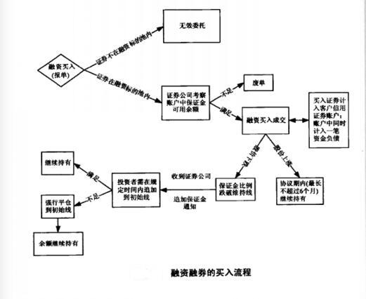 融資融券買(mǎi)入流程