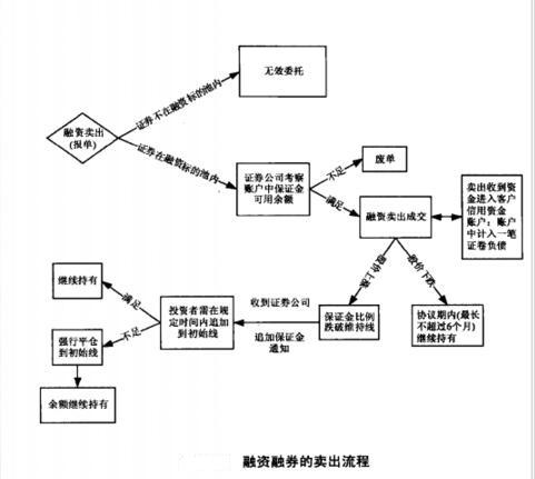 融資融券賣(mài)出流程