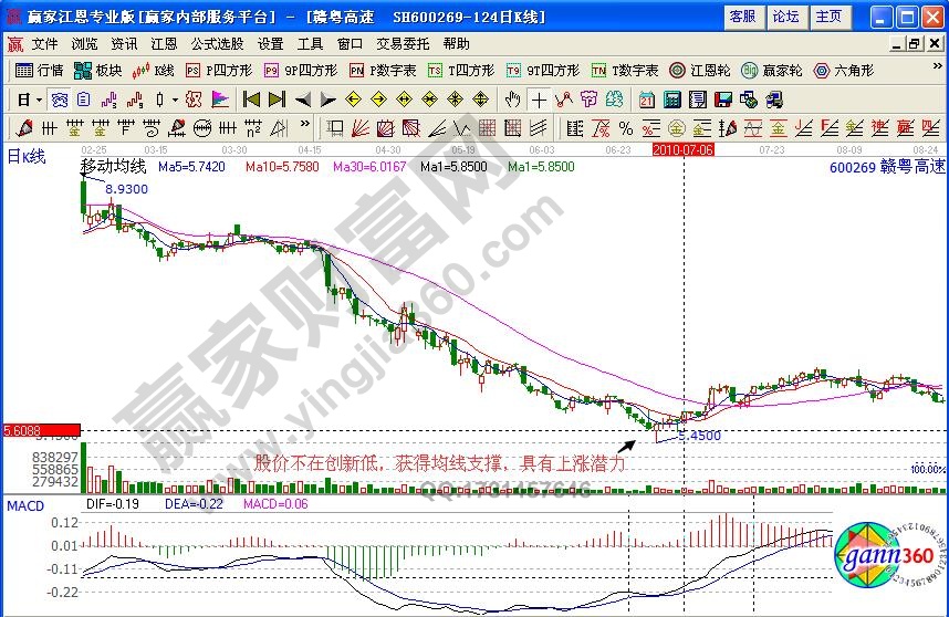 贛粵高速股價獲得均線支撐