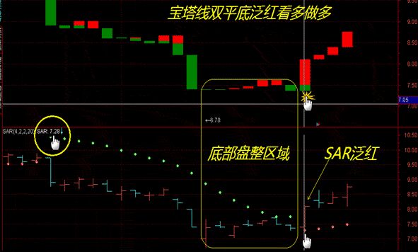 SAR指標止損