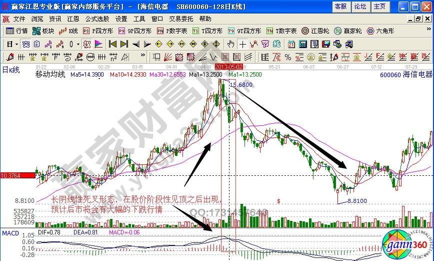 海信電器600060長(zhǎng)陰線型死叉