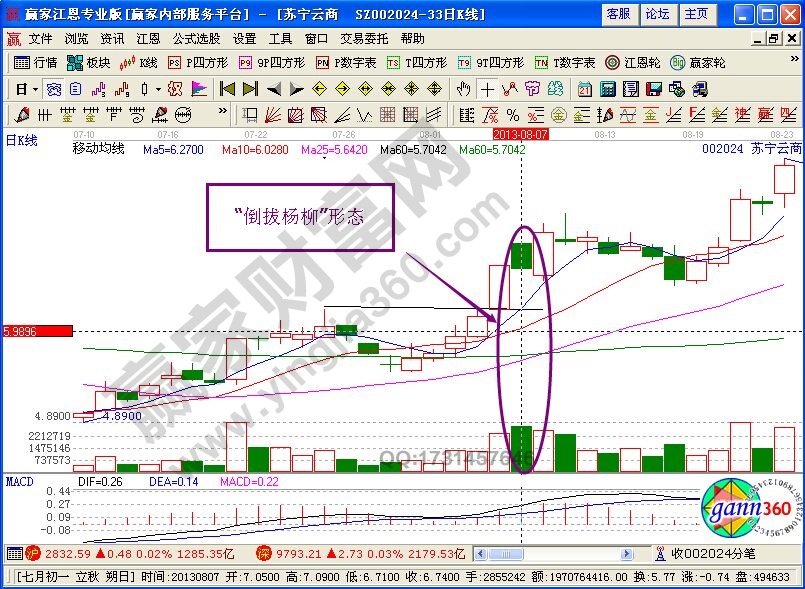 “倒拔楊柳”K線形態(tài)案例