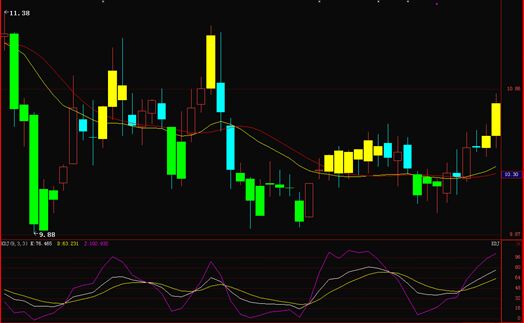 平衡市中KDJ指標運用