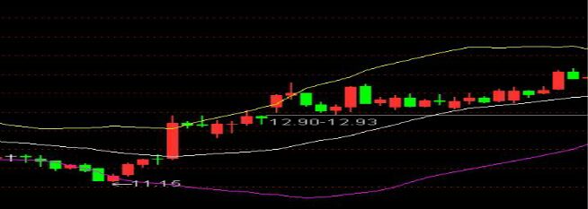 布林線與K線形態(tài)結(jié)合強勢中的運用技巧