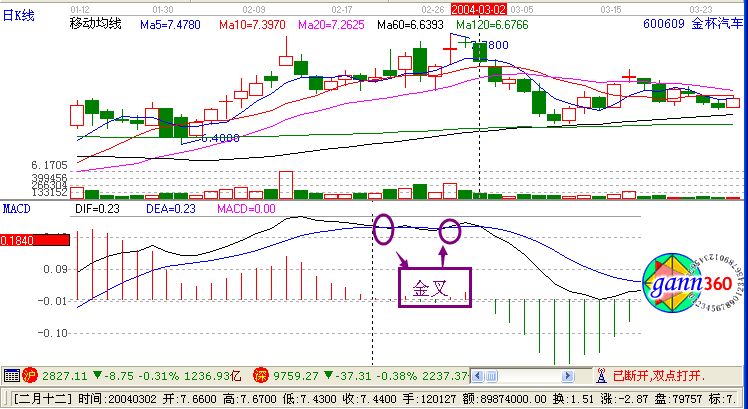 macd假金叉賣出法實戰(zhàn)案例