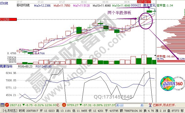 主力倉(cāng)位下移測(cè)量法