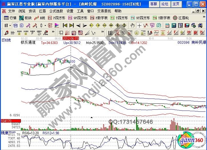 賣出技巧