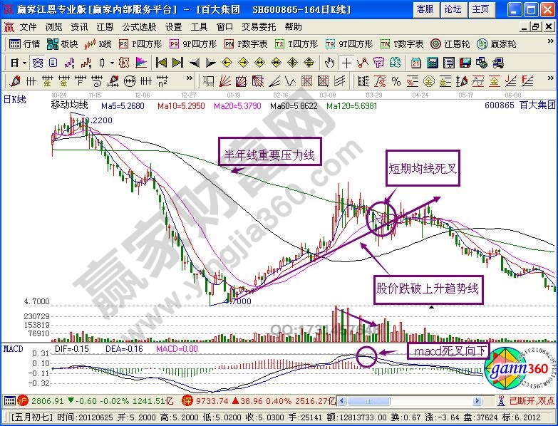 賣出百大集團中所總結(jié)的賣出技巧