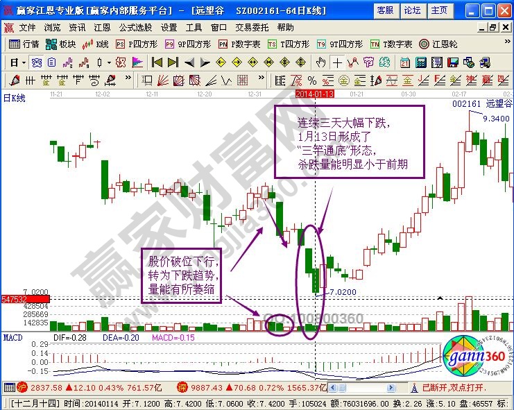 “三竿通底”形態(tài)介入獲短期利潤