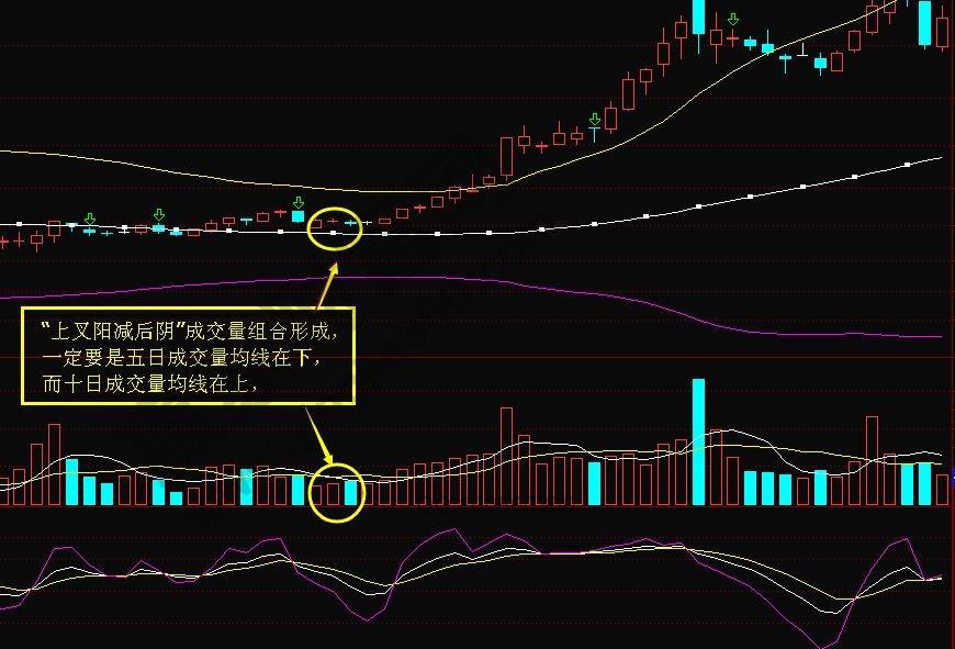 “上叉陽(yáng)減后陰”成交量組合運(yùn)用