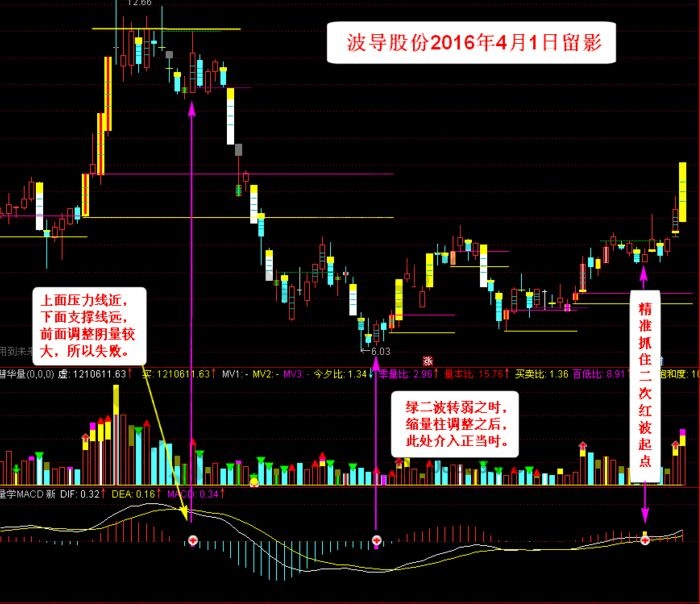 量學(xué)MACD指標(biāo)更好找準(zhǔn)切入點(diǎn)