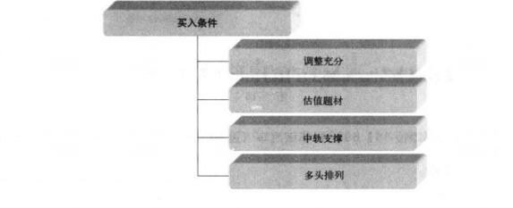 買入條件