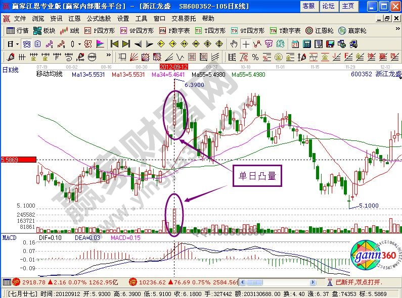 在實(shí)盤操作中針對(duì)單日凸量的分析