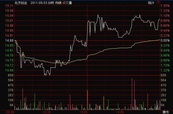 北方創(chuàng)業(yè)的分時(shí)走勢(shì)圖