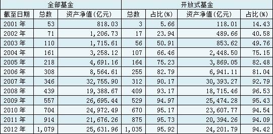 開放式基金發(fā)展