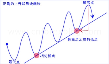 上升趨勢線畫法