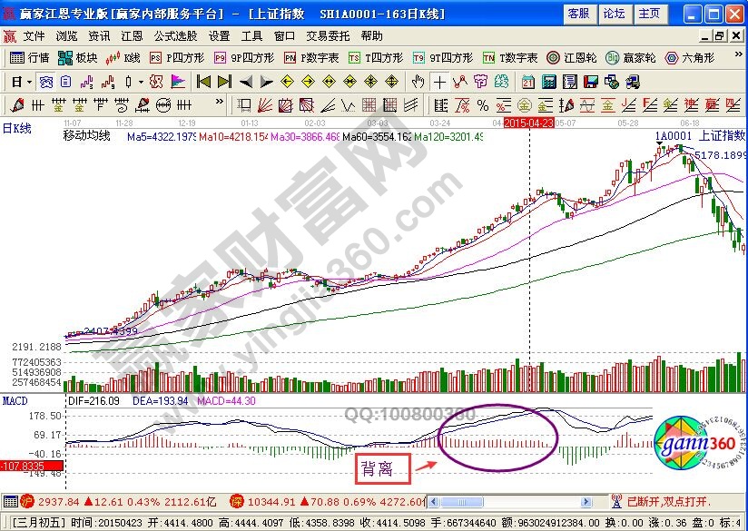 MACD指標(biāo)的“山下山”形態(tài)