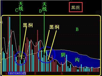 量學(xué)中的“黑洞”的定義以及實(shí)戰(zhàn)運(yùn)用