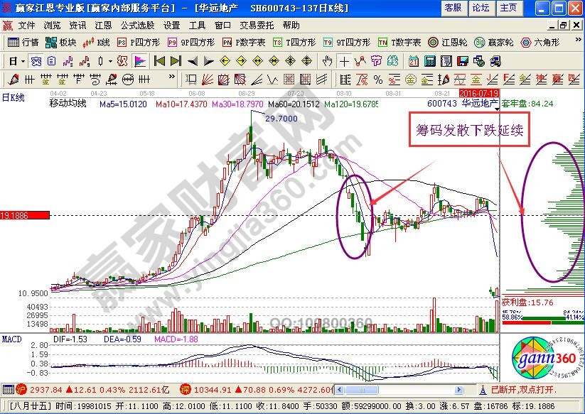 移動成本籌碼發(fā)散上行延續(xù)要點