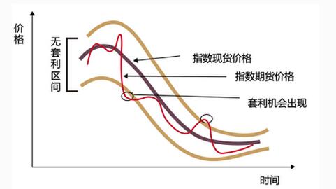 無套利區(qū)間