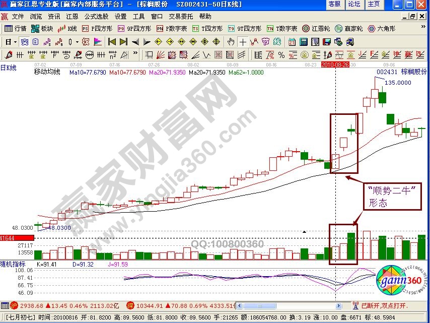 “順勢二?！毙螒B(tài)的買賣點(diǎn)