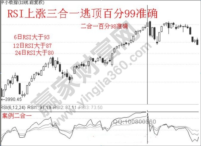 RSI指標(biāo)三線合一的運(yùn)用