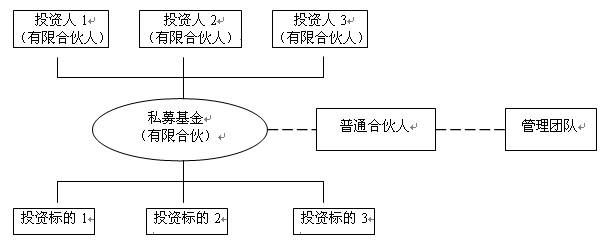 證券投資