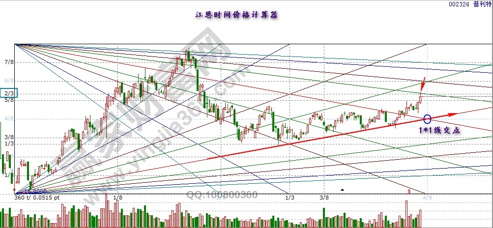 江恩時間價位計算器