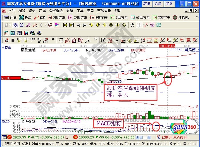 石獅怒吼選股 方法