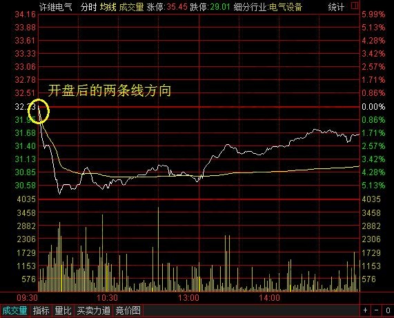 現(xiàn)價線和均價線的應(yīng)用