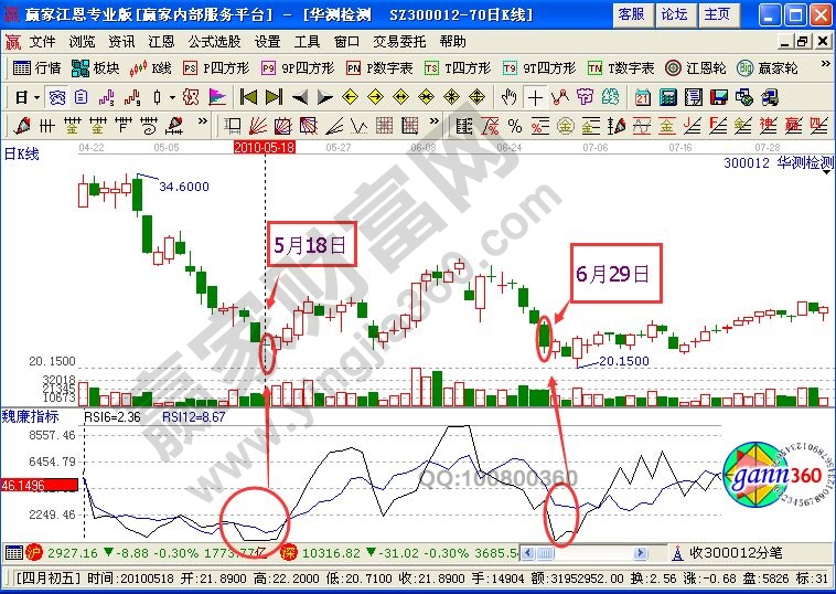 利用RSI指標(biāo)買入華測(cè)檢測(cè)的過程分析