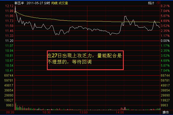 利用“猛龍過江”投資新五豐的技術(shù)分析