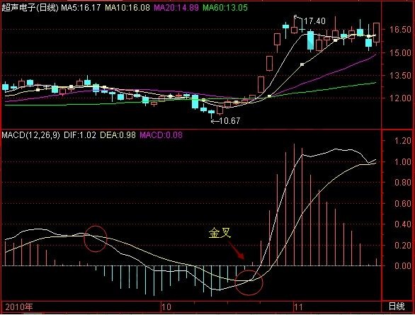 macd金叉公式
