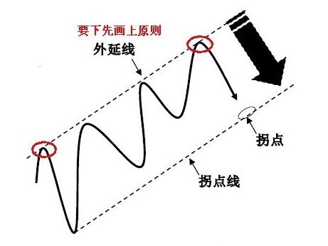 趨勢線發(fā)生轉(zhuǎn)折的拐點(diǎn)線