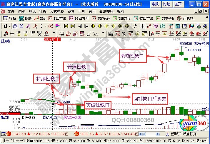 龍頭股份的缺口理論分析