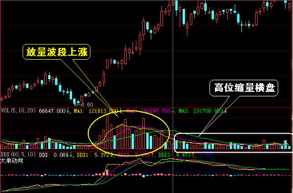 高位放量  波段放量