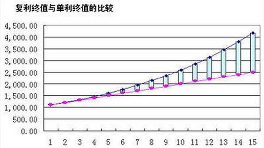 復(fù)利終值和單利終值的比較