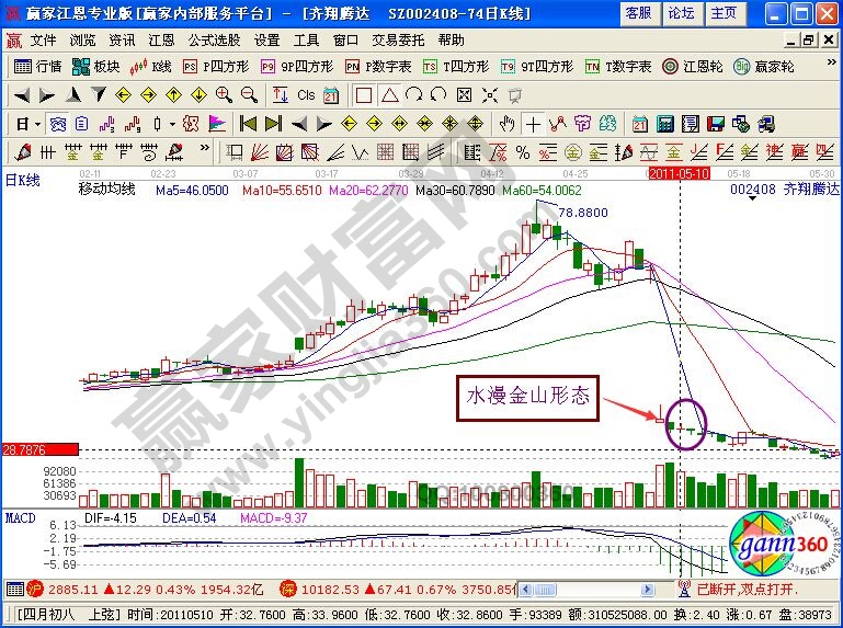 運用“水漫金山”形態(tài)進行短線賣出的詳解