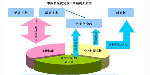 中國多層次資本市場(chǎng)結(jié)構(gòu)關(guān)系