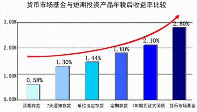 貨幣市場