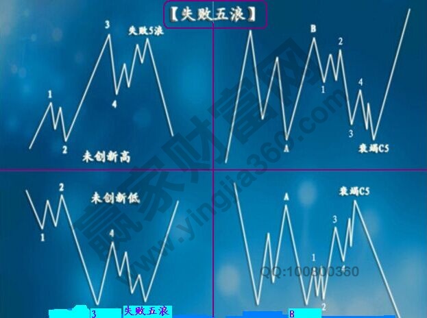 波浪中的失敗五浪走勢(shì)圖的知識(shí)點(diǎn)錦集