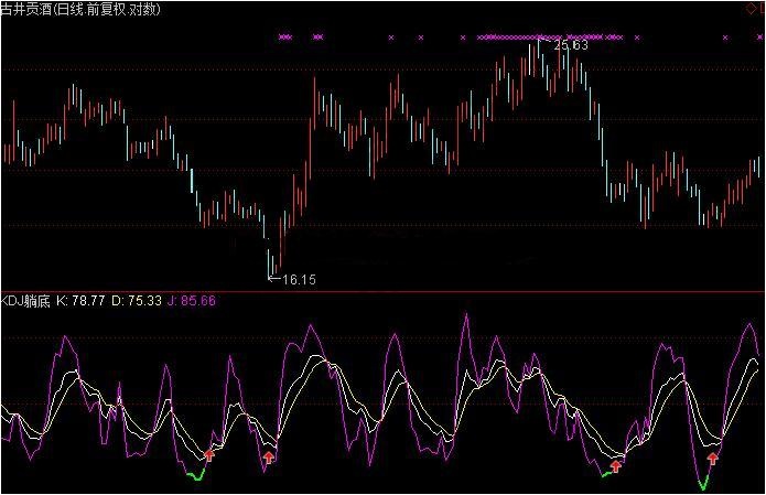 kdj躺底公式