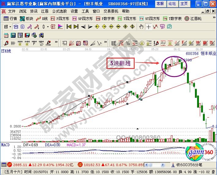 波浪理論中重要的指導方針——翻越