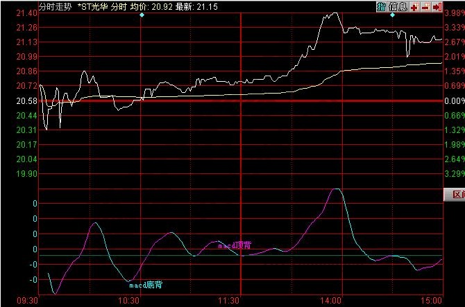 macd分時指標公式