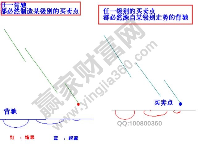 纏論背馳的“含義+級別”的知識點