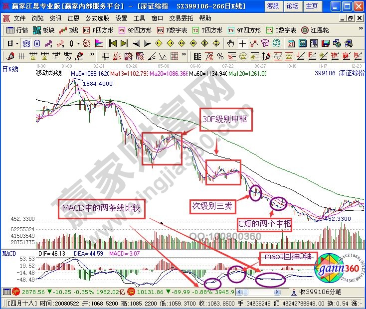 趨勢(shì)背馳案例圖解