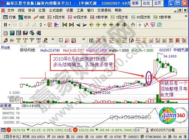 中鋼天源股票上升過程中的多頭結(jié)構(gòu)知識